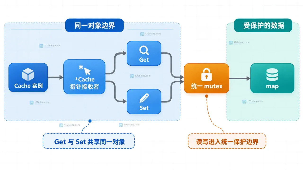 Go map 包装结构体中 map 底层数据共享而 sync.Mutex 被复制的静态关系图