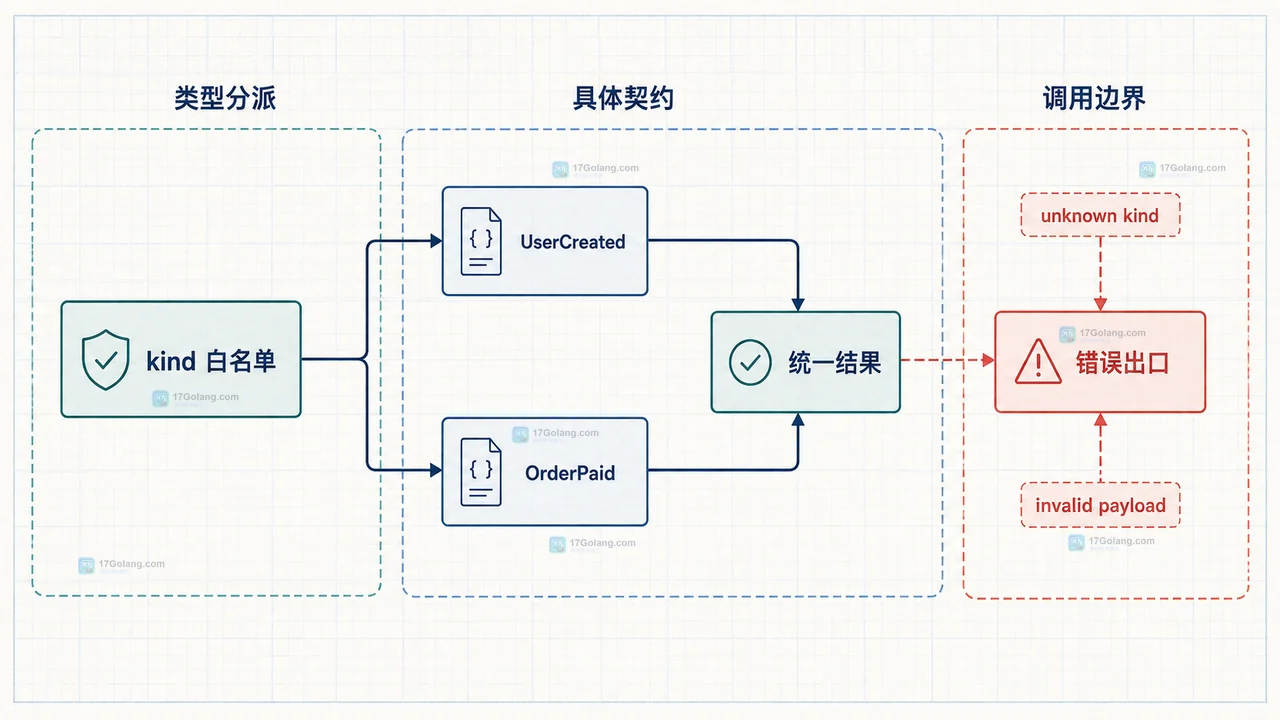 Go encoding/json 用 kind 信封与 RawMessage payload 分离稳定字段和多态字段的结构关系