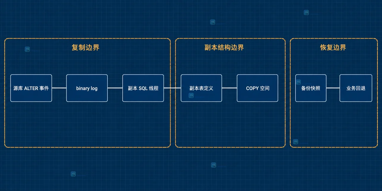 MySQL 修改列类型时 ALTER TABLE、COPY 表副本、原表数据索引和元数据锁的静态关系图