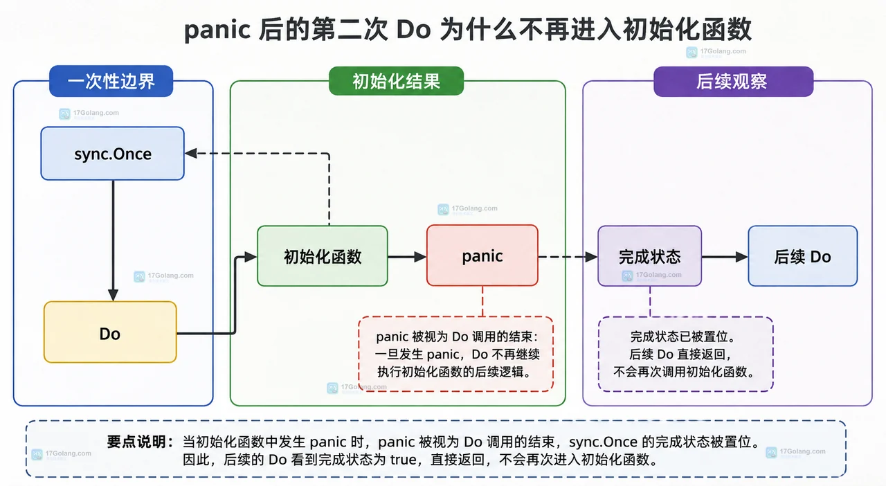 Go sync.Once、Do、初始化函数和 panic 完成边界的静态关系图