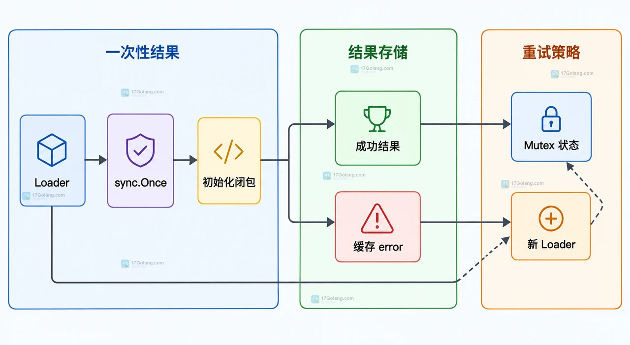 Go 一次性结果缓存与可重试状态之间的静态关系图