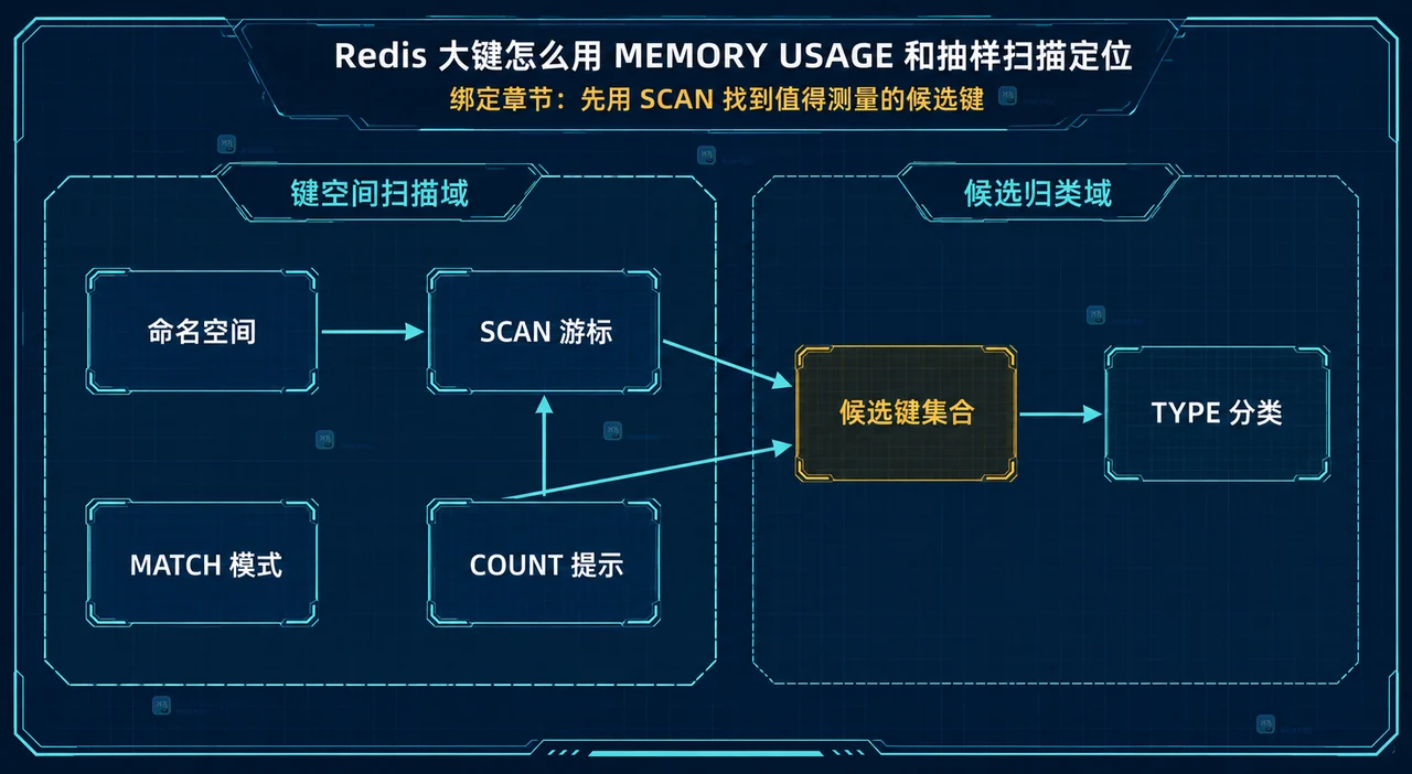 Redis MEMORY USAGE、SAMPLES 5、SAMPLES 0 与实例碎片率的内存归因边界图