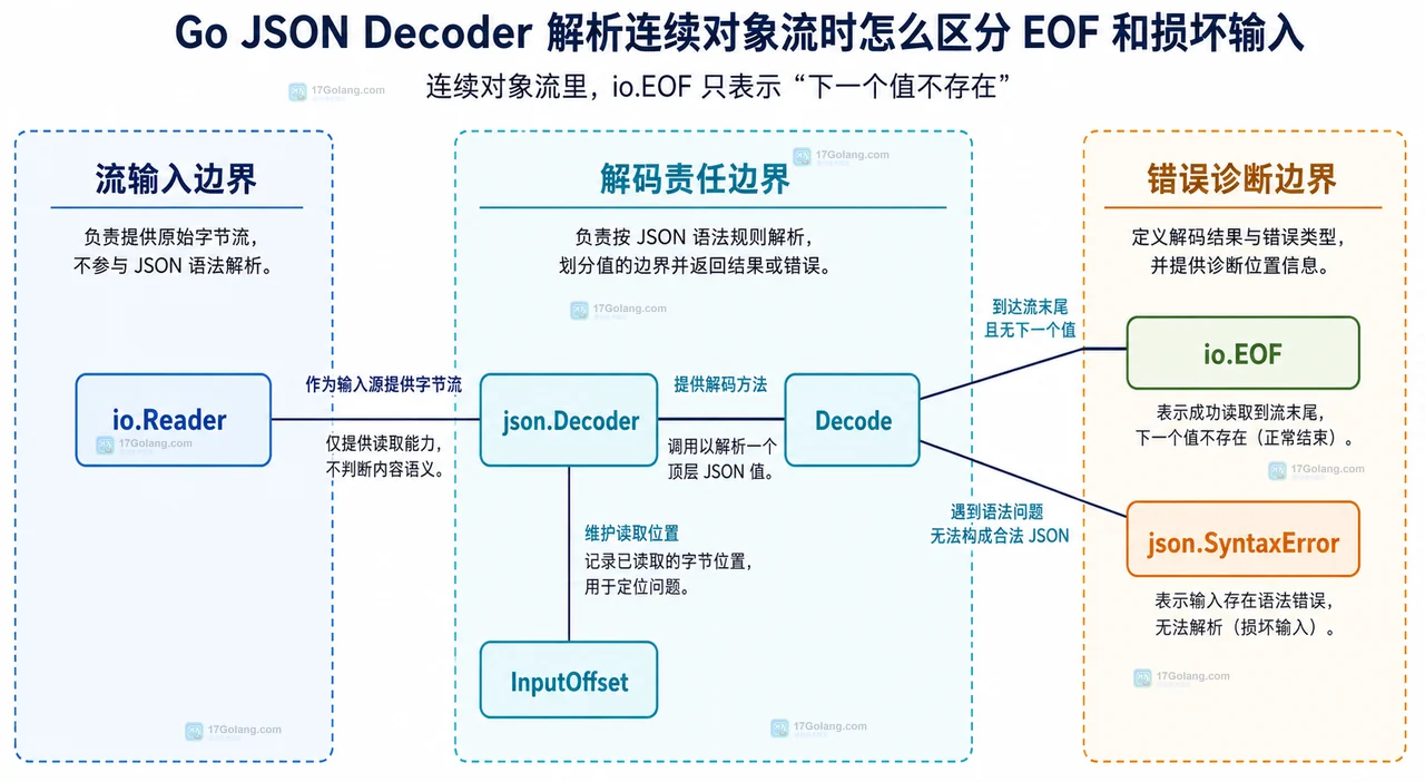 Go Envelope kind payload RawMessage 和 json.Unmarshal 的多态载荷关系技术框图