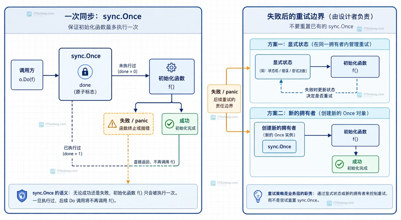 Go sync.Once 初始化阻塞关系图:多个请求等待同一个 Do,初始化函数又等待 channel、mutex 或外部 I/O