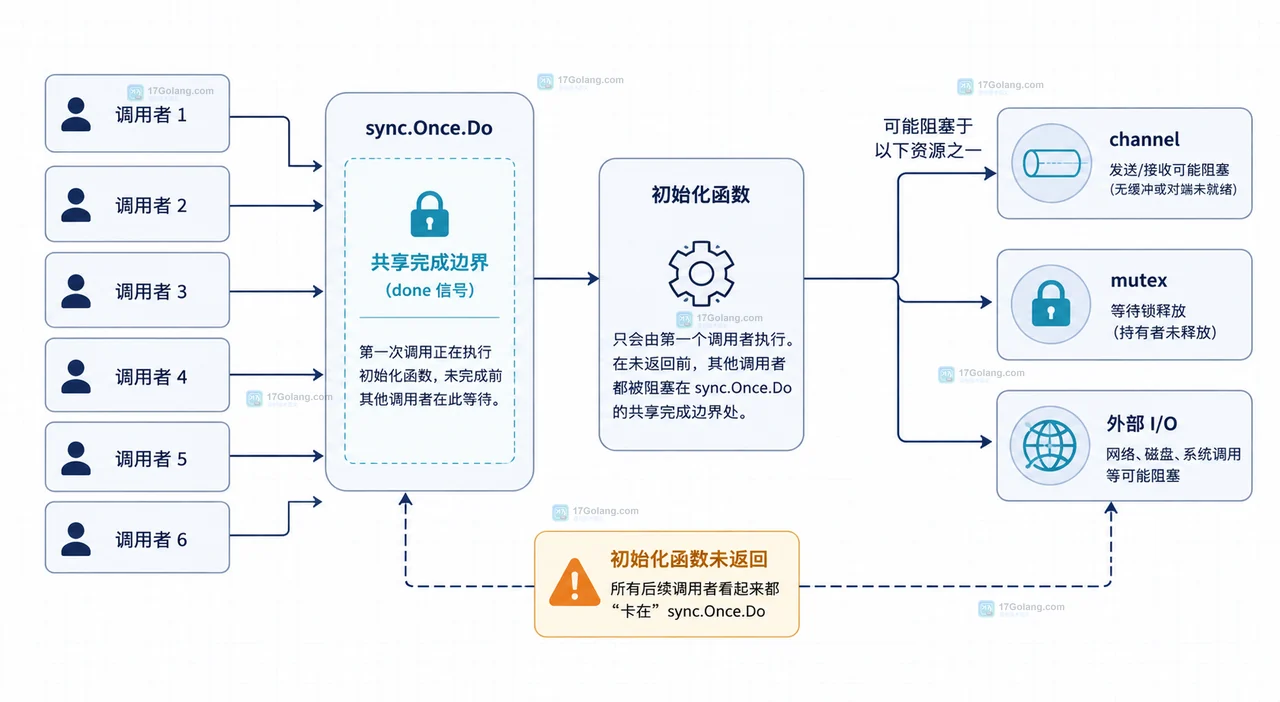 帮助读者区分 Once 的一次性完成边界与显式可重试状态对象。