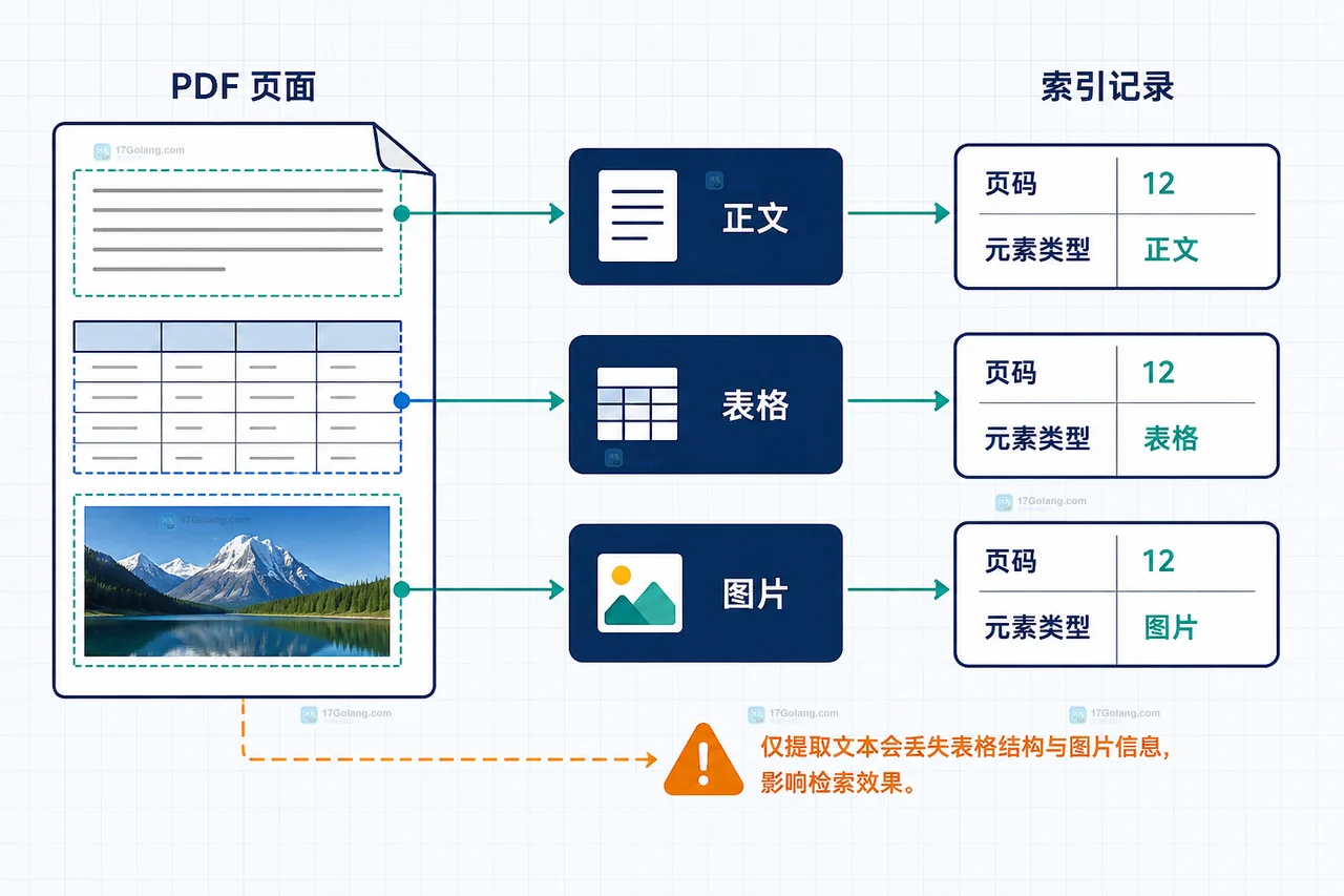 用户问题连接文本向量、表格结构和视觉向量,最终汇合为带页码的证据卡片
