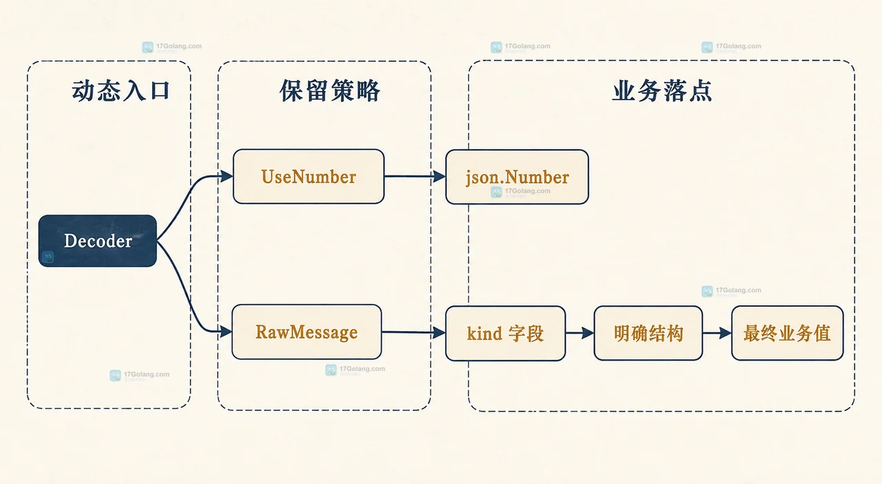 Go JSON 原始数字进入 interface 变成 float64 后触及精度边界的静态关系图