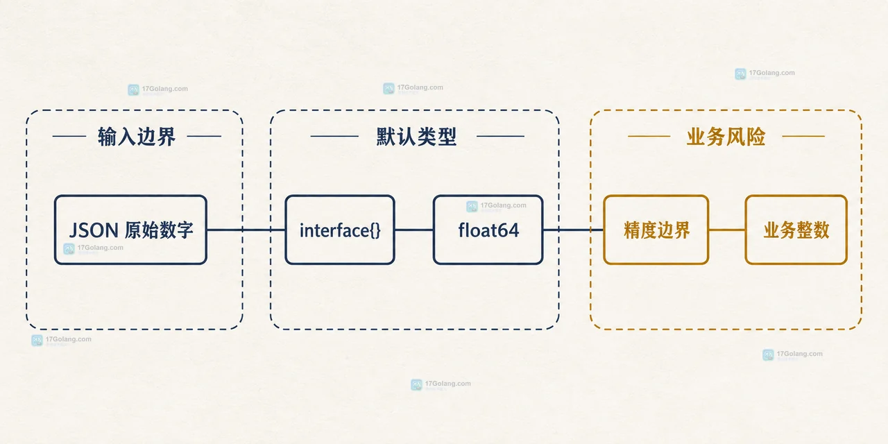Go Decoder 通过 UseNumber 和 RawMessage 分别保留 json.Number 与多态结构的静态关系图