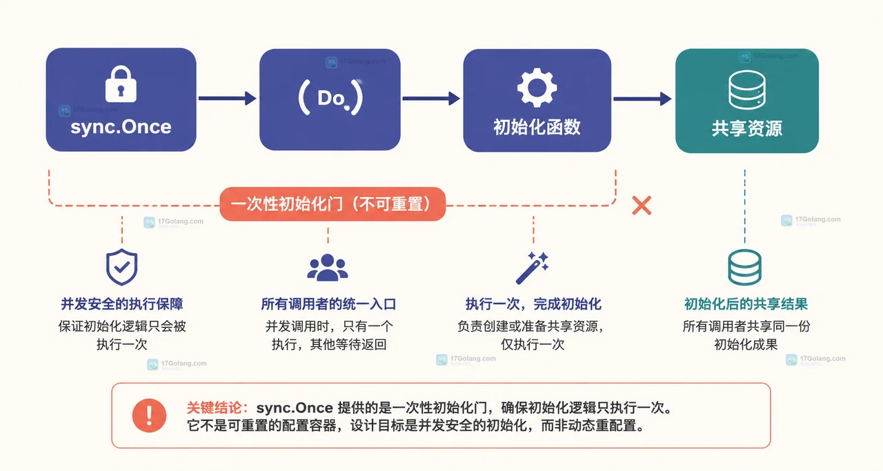 Go 测试实例工厂为生产环境和两个测试场景分别创建独立 sync.Once 的关系图