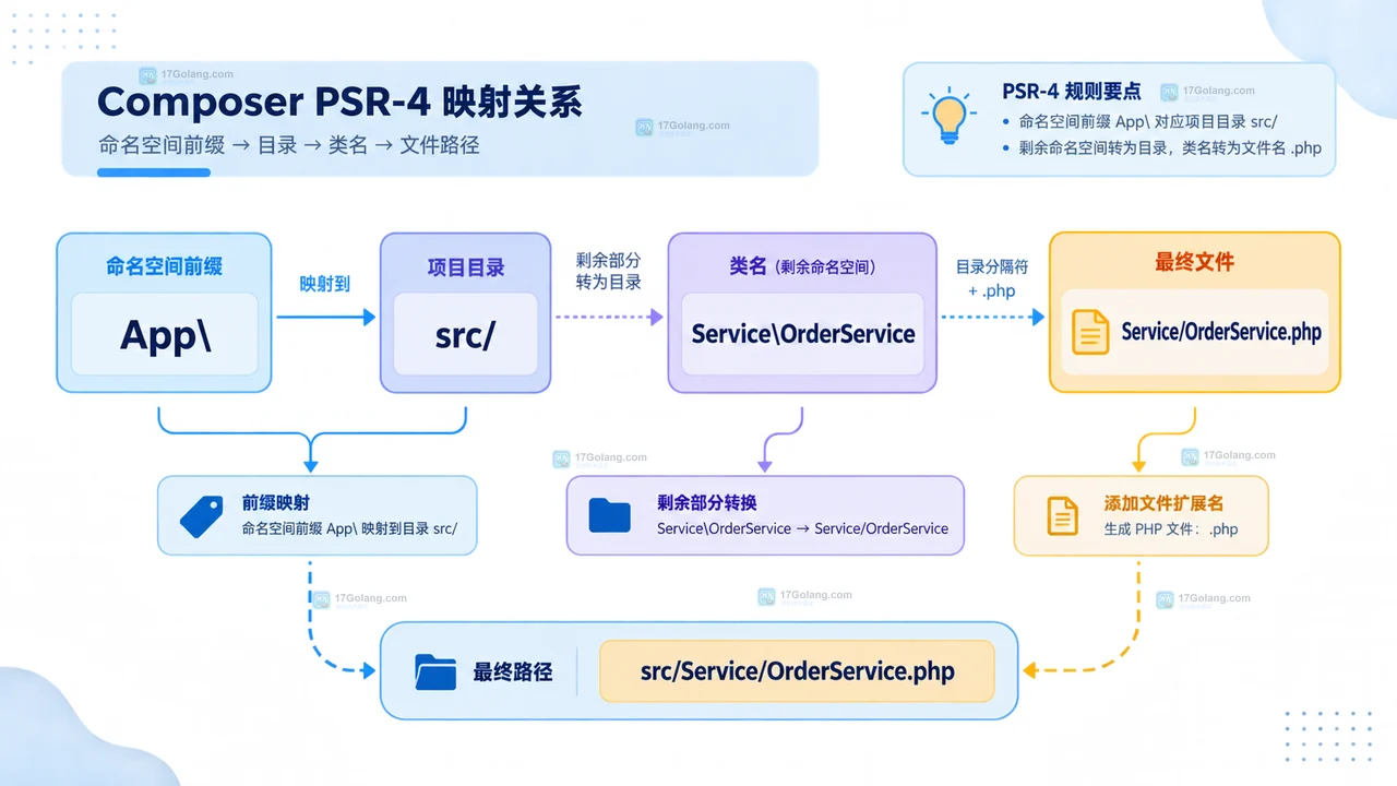 PHP Composer 生成映射文件与 class_exists 验证之间关系的静态结构图