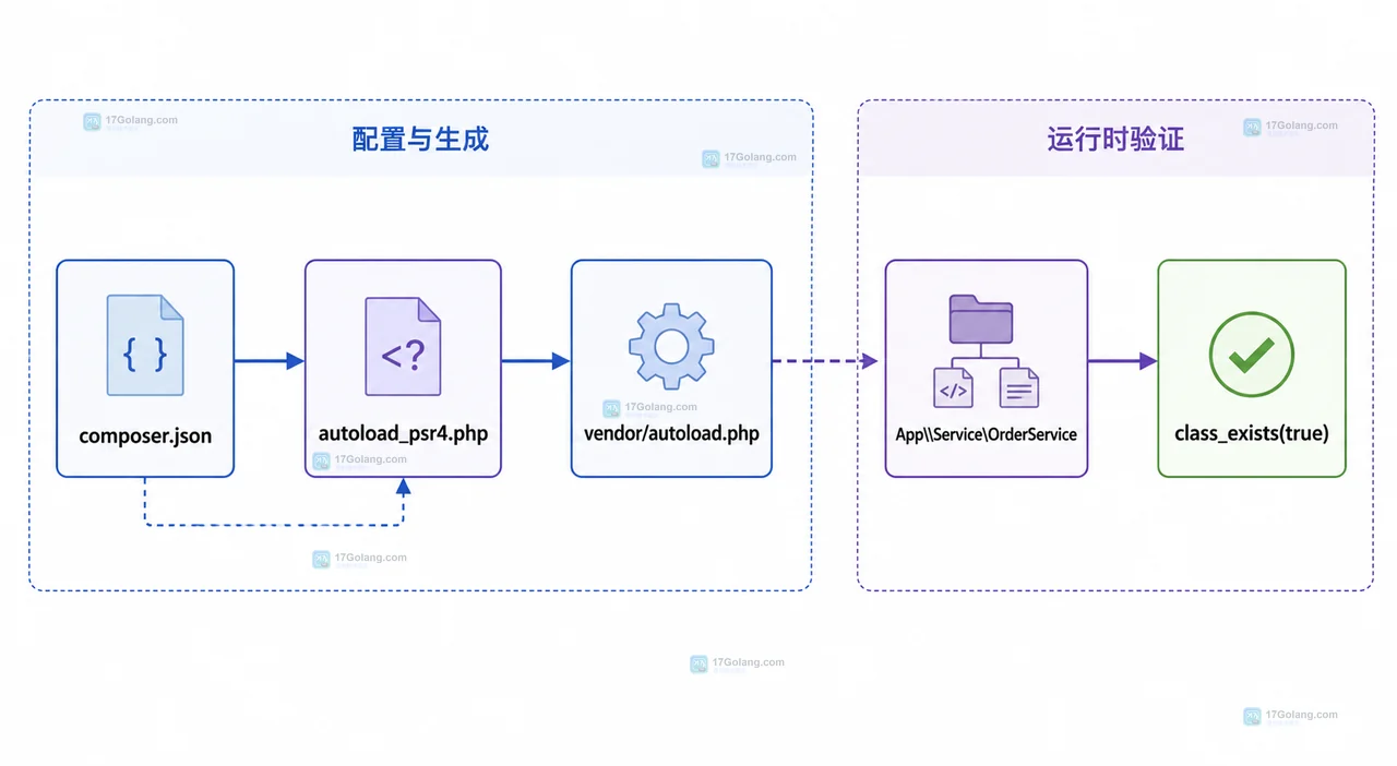 PHP Composer PSR-4 命名空间前缀到文件路径的静态映射示意图