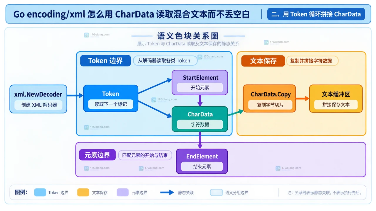 Token、CharData.Copy 与文本缓冲区的静态关系图