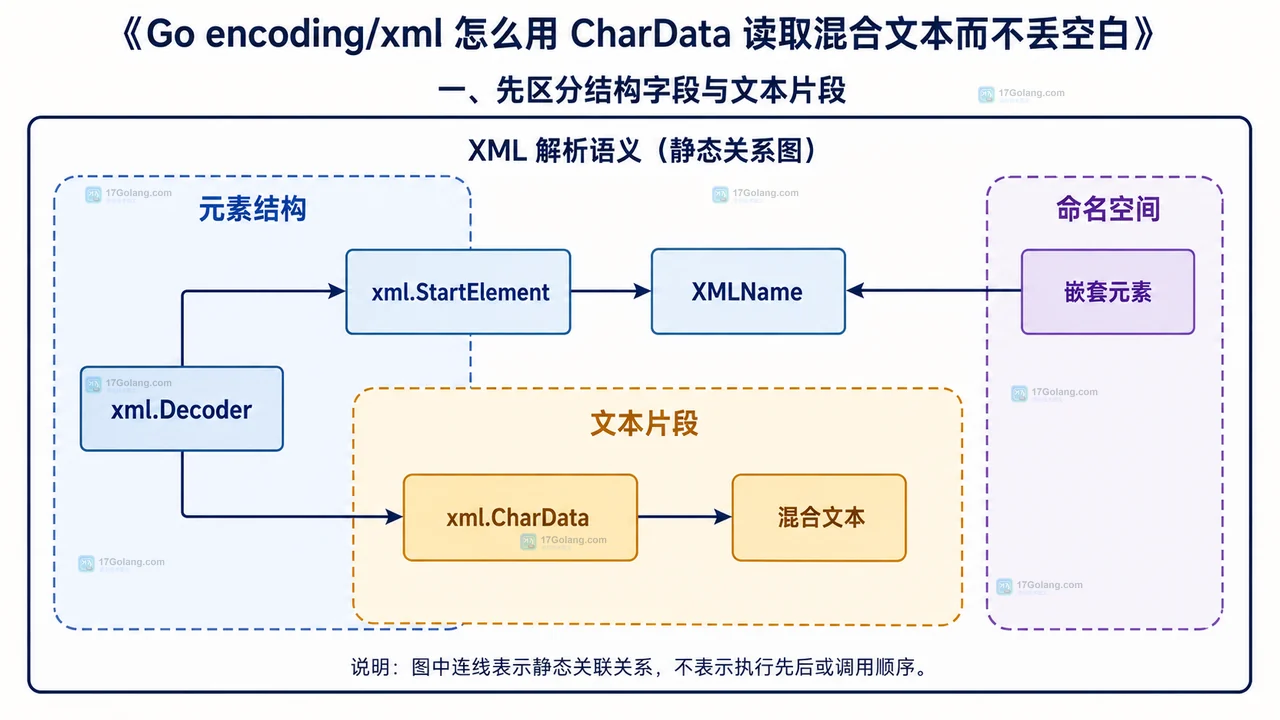 XMLName、StartElement 与 CharData 的静态结构关系图