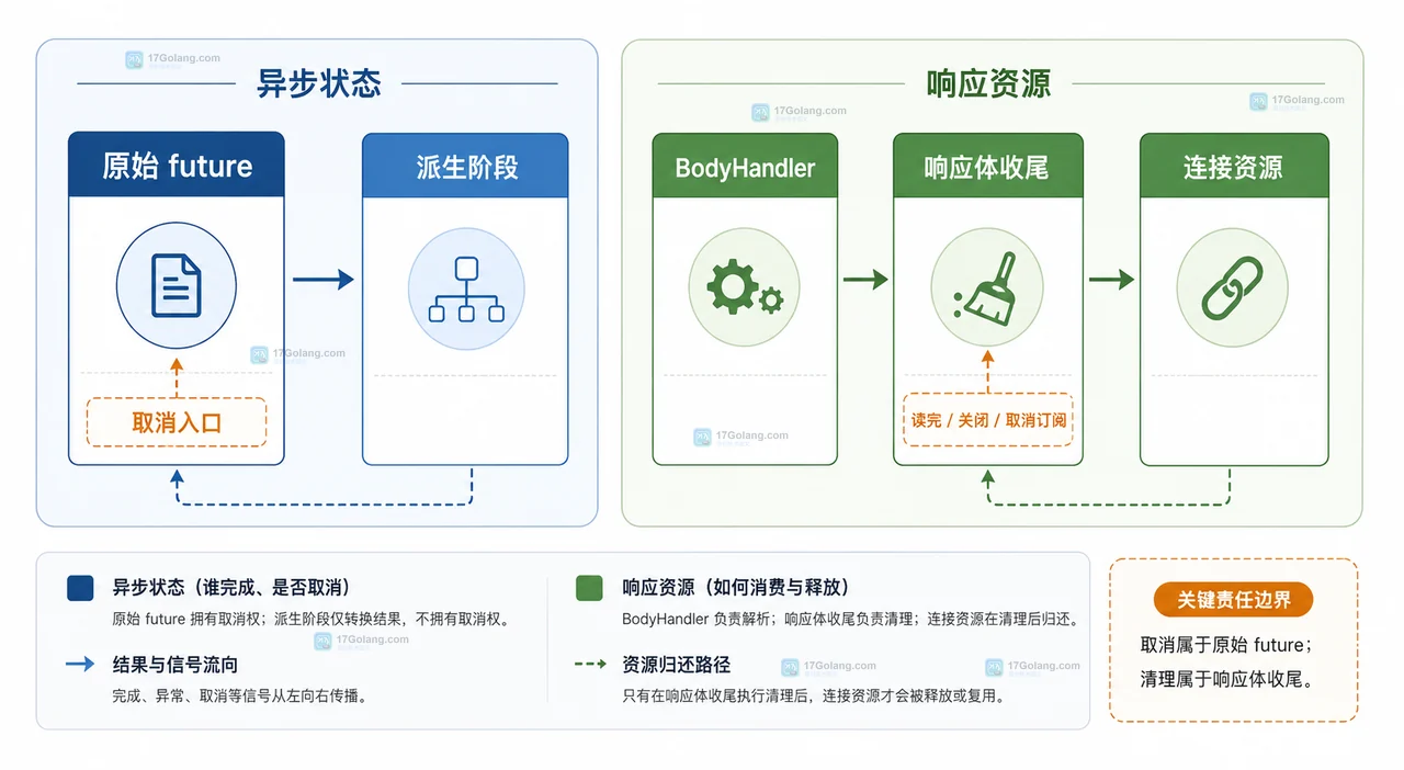 请求级超时、业务取消与服务端处理边界的 Java HttpClient 静态关系图