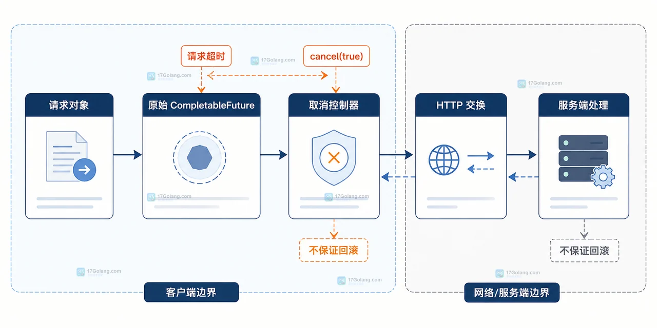 Java HttpClient 原始 future、派生阶段、响应体和资源收尾的静态关系图