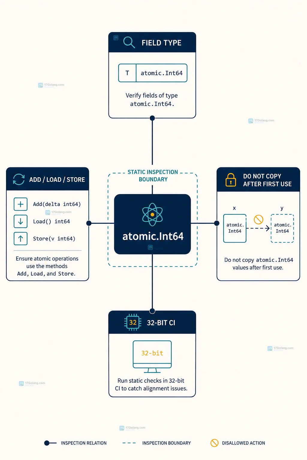 Go sync atomic Int64 与裸 int64 在结构体字段中的对齐边界对比图