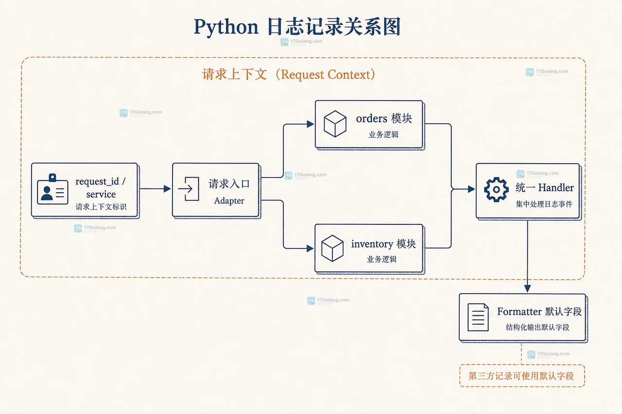 LoggerAdapter、LogRecord、Handler 和 Formatter 的静态关系图