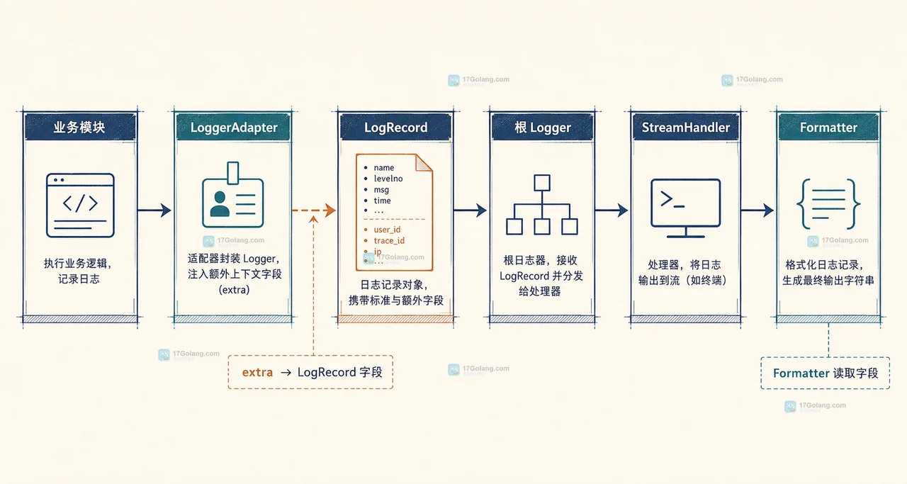 一次请求在多个 Python 模块之间共享 LoggerAdapter 上下文的静态关系图