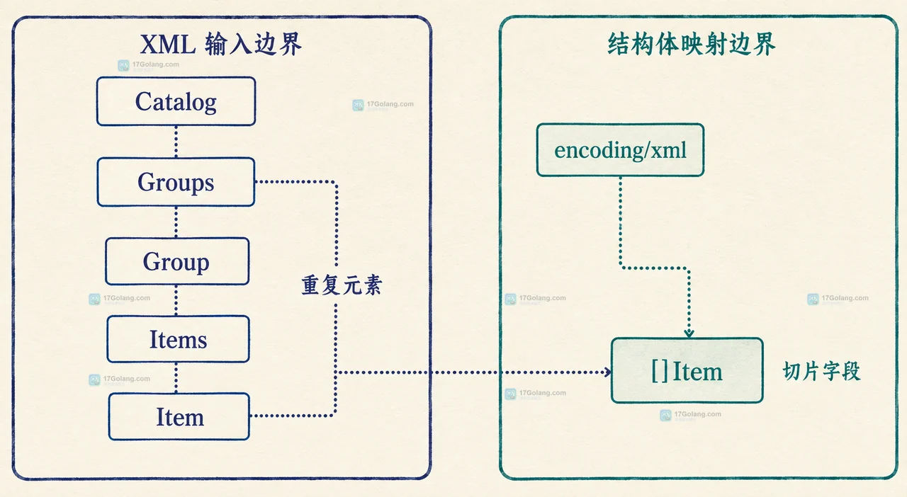 Go XMLName、命名空间 URI 与 encoding/xml 切片字段匹配关系图