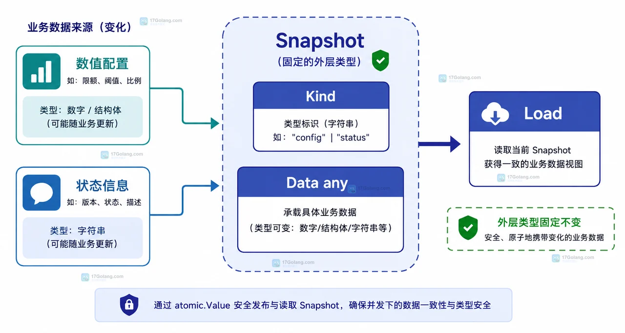 any接口外壳、int与string动态类型及atomic.Value类型契约关系图
