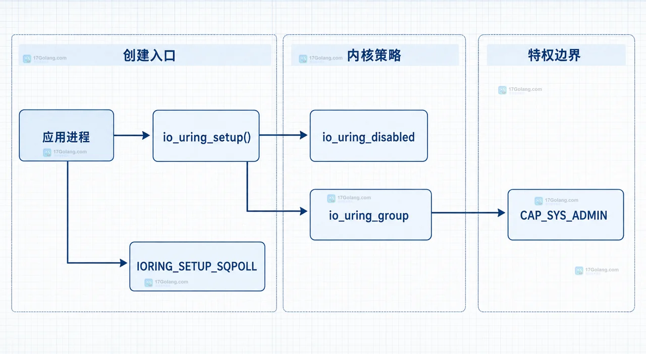 Linux io_uring_disabled 不同取值下新建实例、已有实例与普通进程权限边界的静态关系图
