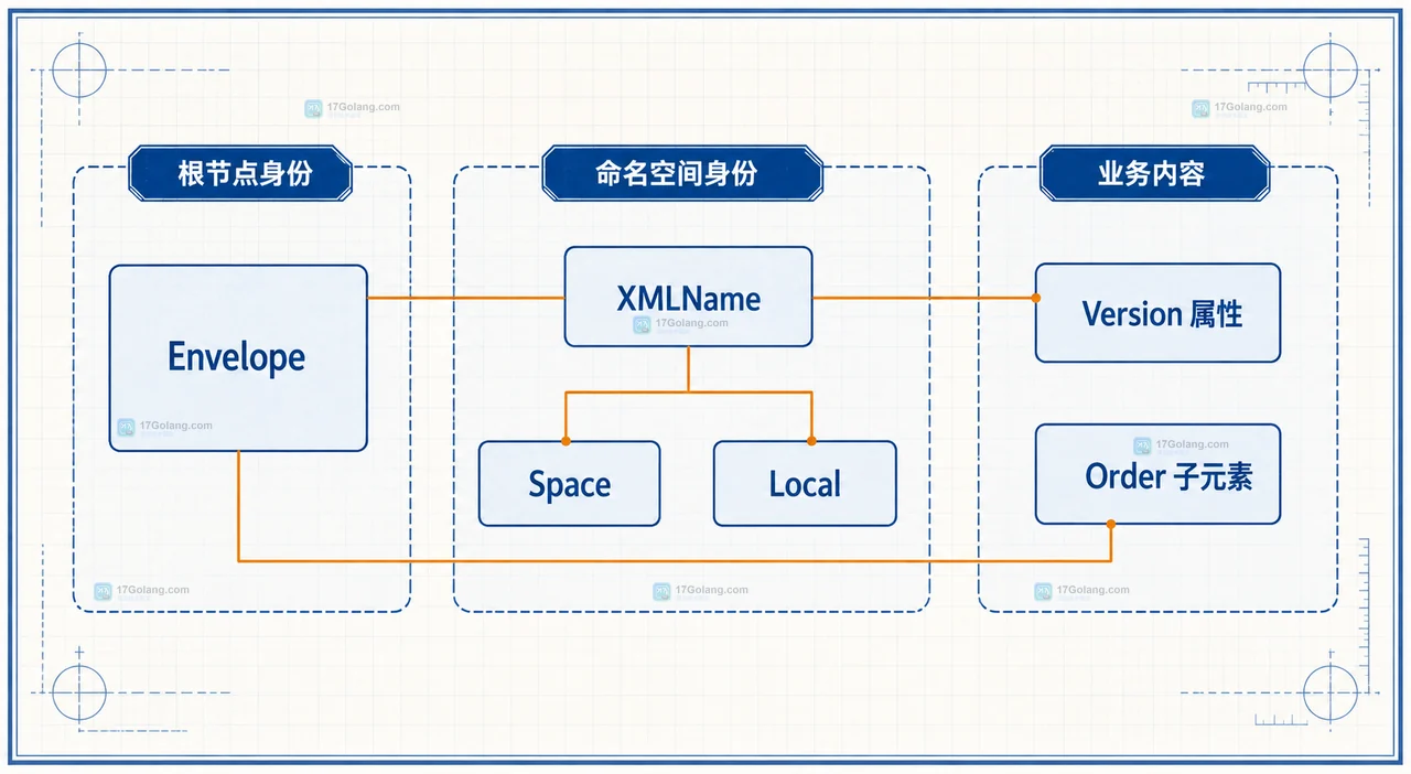 Go XML 结构体标签把订单编号映射为属性并把买家姓名映射到嵌套元素