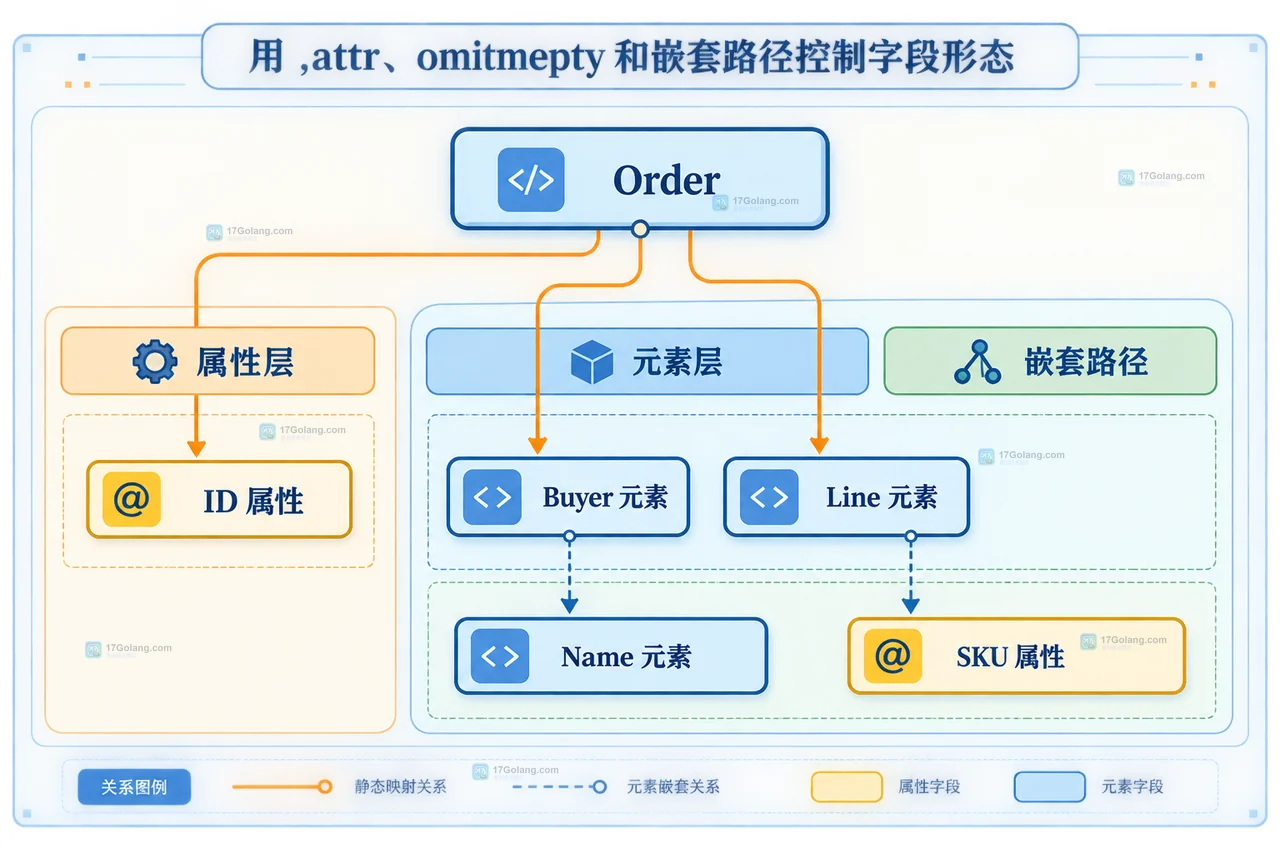 Go encoding/xml 的 XMLName、xml.Name、Space 和 Local 组成根节点与命名空间结构