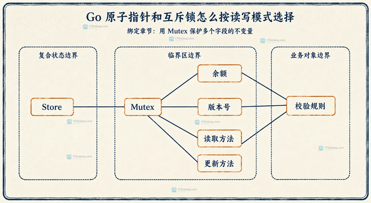Go atomic.Pointer[Config] 连接读协程与更新协程的原子读写静态结构框图