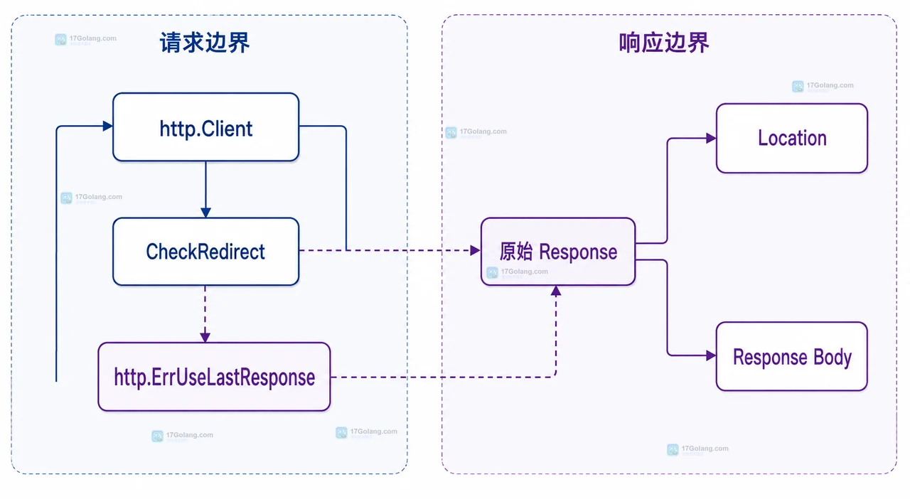 Go 原始 Request、下一跳 Request、Authorization、响应 Header、ErrUseLastResponse 与 url.Error 的边界关系图