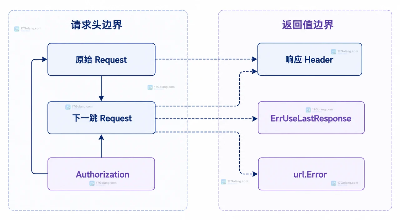 Go http.Client、CheckRedirect、ErrUseLastResponse 与原始 Response、Location、Response Body 的请求边界和响应边界关系图