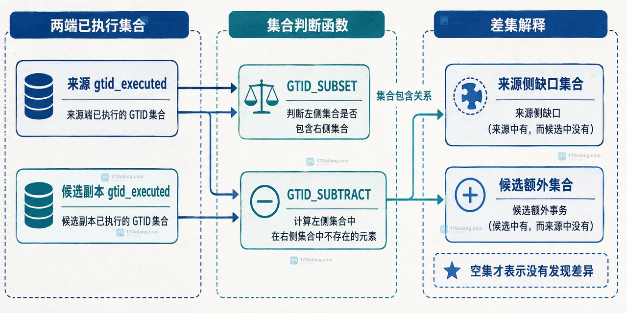 MySQL GTID 切换放行清单连接来源集合、复制状态、备份检查点与写入冻结边界的静态结构图