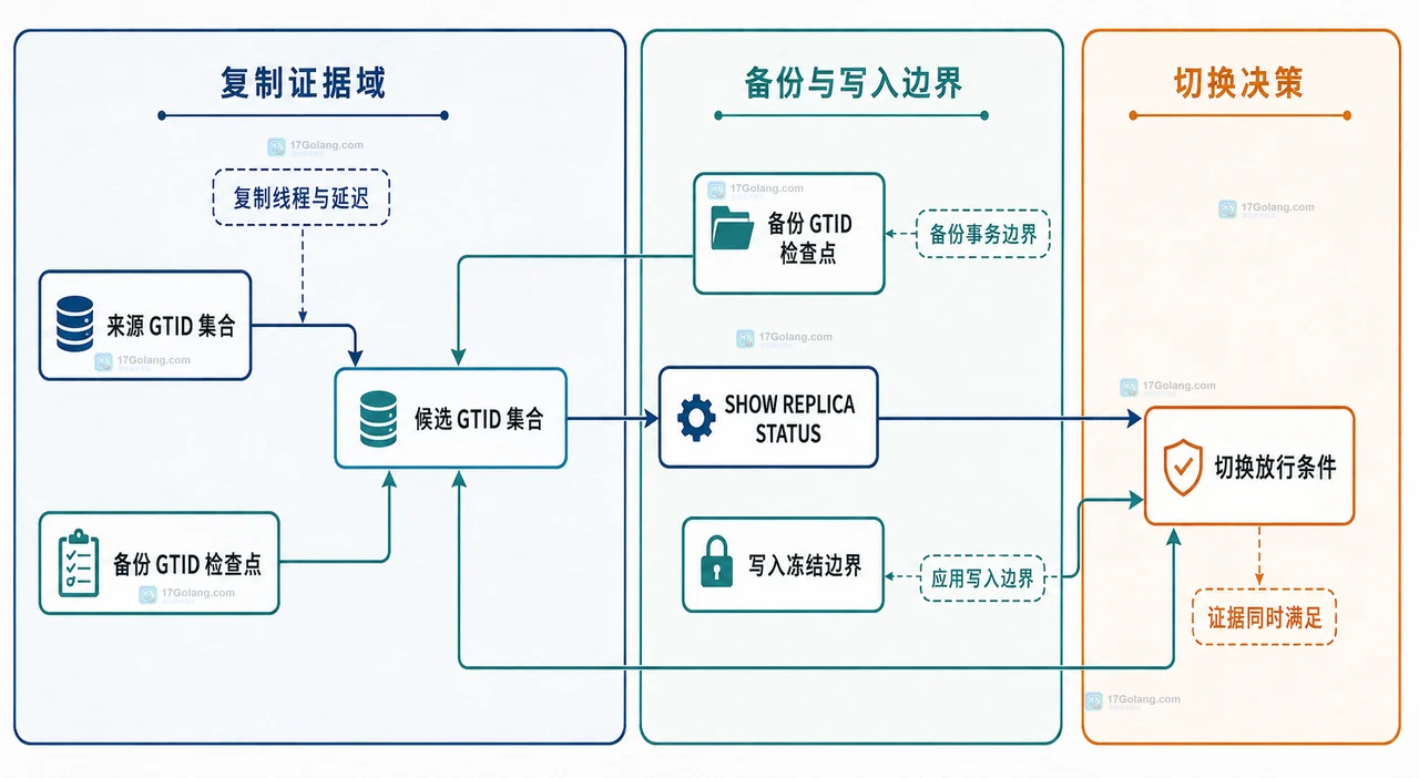 MySQL GTID 来源集合与候选副本集合通过 GTID_SUBSET 和 GTID_SUBTRACT 判断缺口的静态关系
