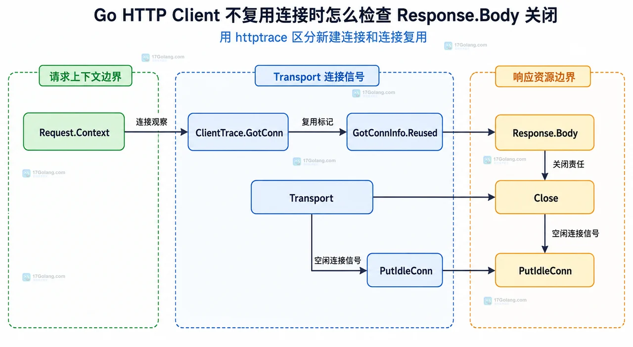 Go HTTP Client 中 Transport、Response.Body、bodyTracker 和 Close 之间的静态资源边界