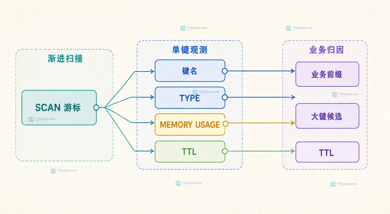 Redis used_memory、used_memory_rss、分配器空闲块与碎片率的关系边界
