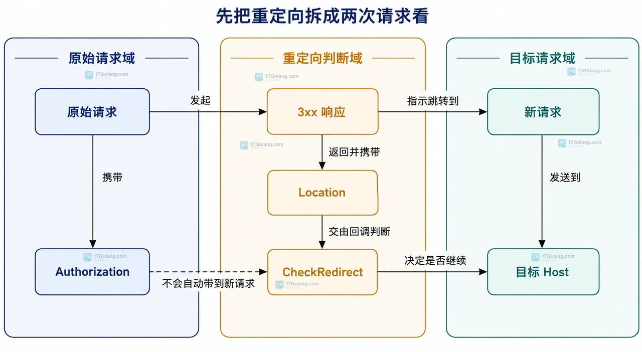 Go CheckRedirect 通过同源允许列表连接 Authorization 与可信目标并拒绝跨域目标的静态关系图