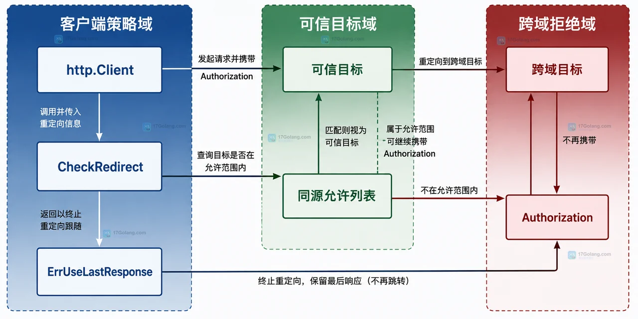 Go net/http 重定向中原始请求 Authorization 与目标 Host 的静态边界关系图