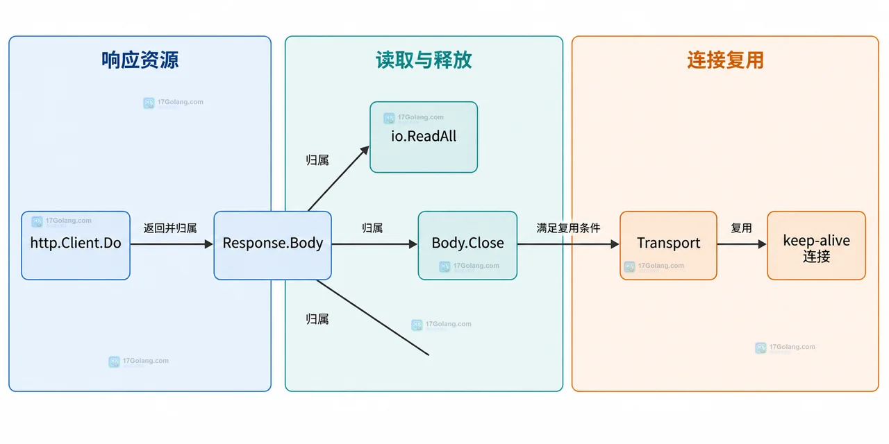 Go net/http 共享 http.Client、Transport、连接缓存与上游服务的连接复用关系图