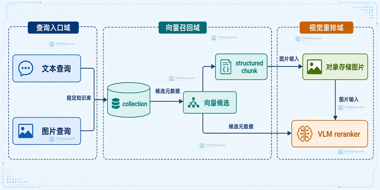 PDF 文档、表格图表抽取、结构化元素模态和视觉 embedding 之间的静态关系框图