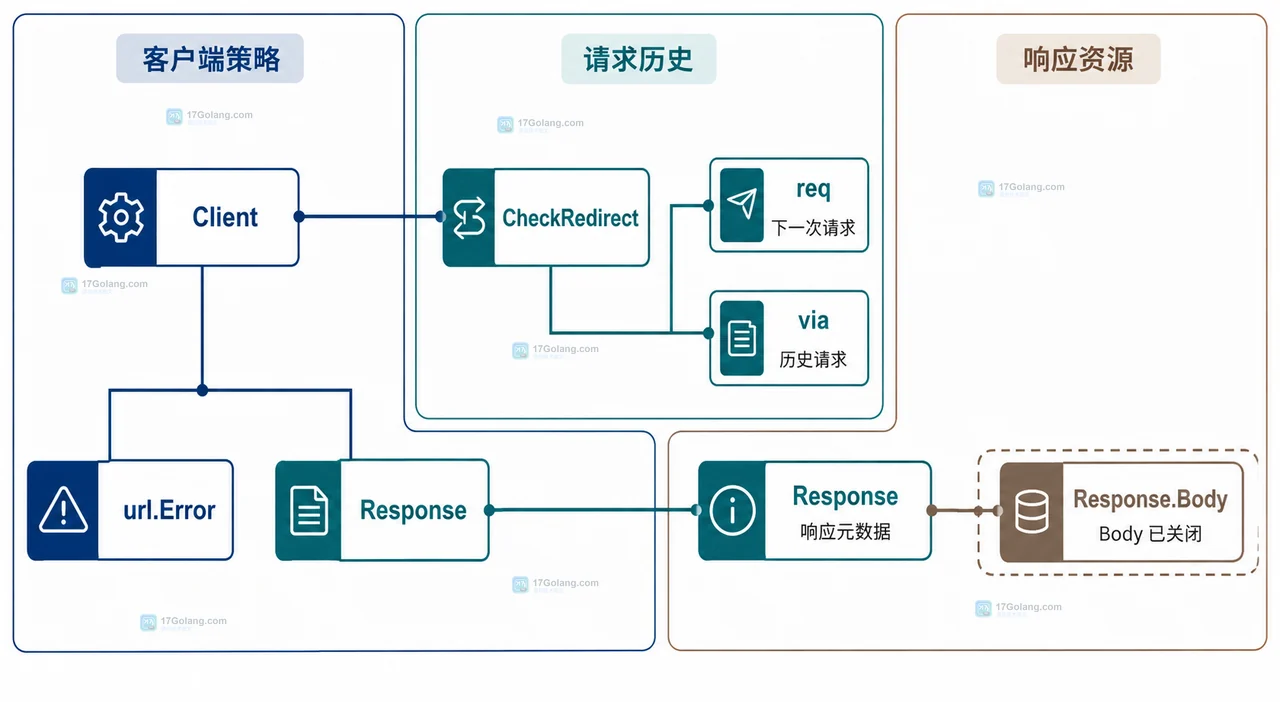 Go ErrUseLastResponse 与最后一次 Response.Body、调用方和重定向策略之间的静态关系