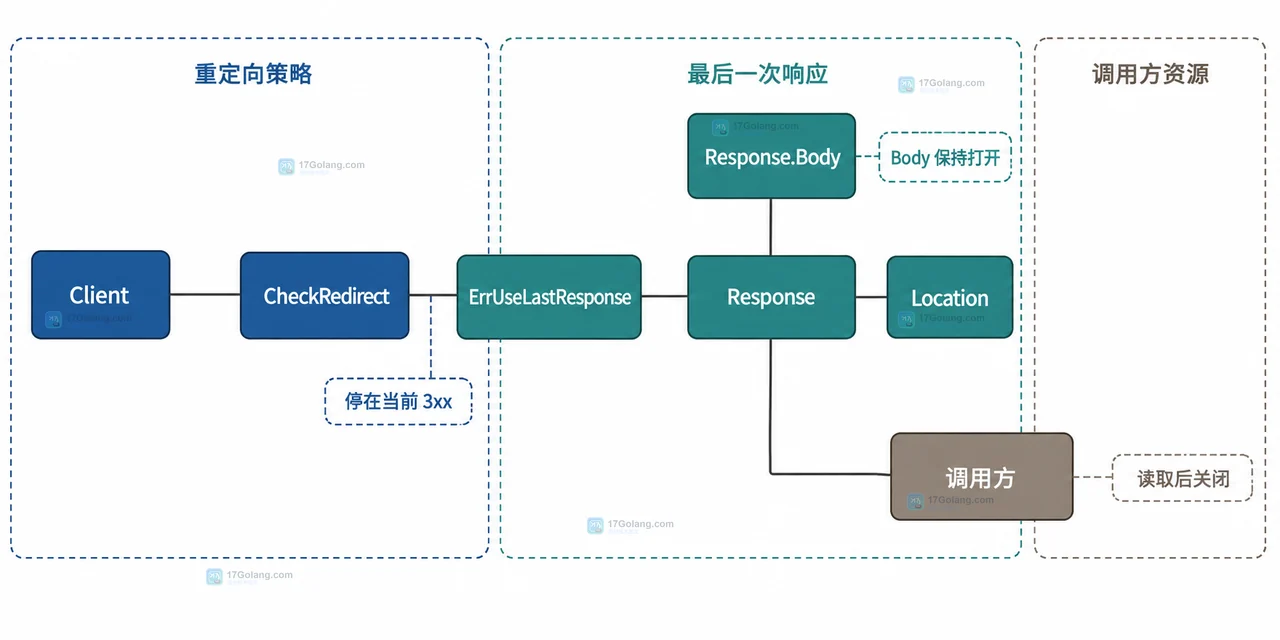 Go net/http CheckRedirect 普通错误分支中 req、via、Response 元数据与已关闭 Response.Body 的静态关系