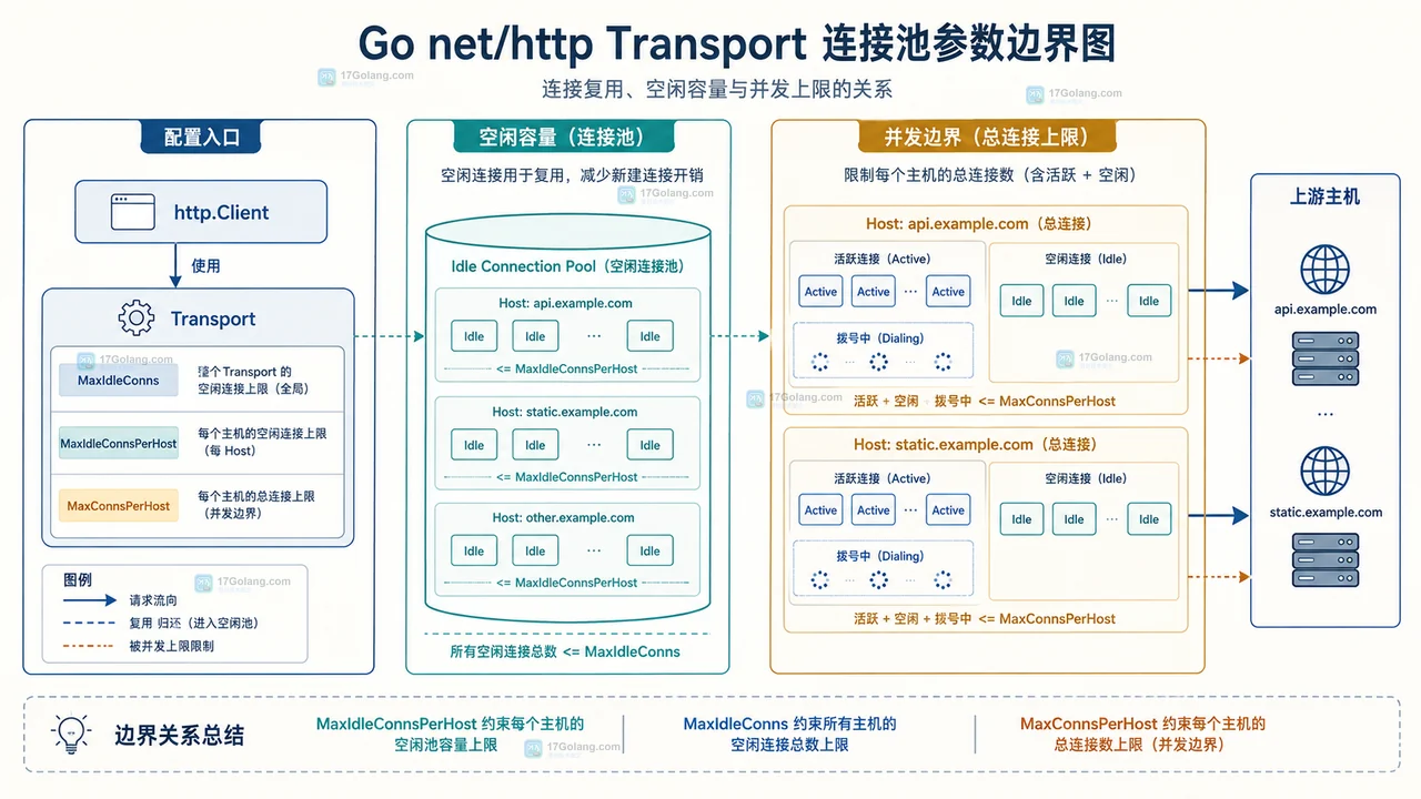 Go Response.Body 读取到 EOF、关闭动作与 Transport keep-alive 连接缓存的关系图