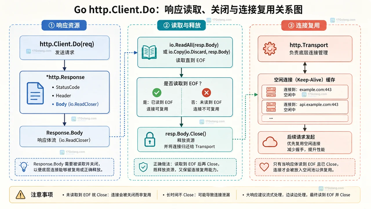Go net/http Transport 中三个连接池参数与空闲连接、活跃连接和上游主机的边界关系图