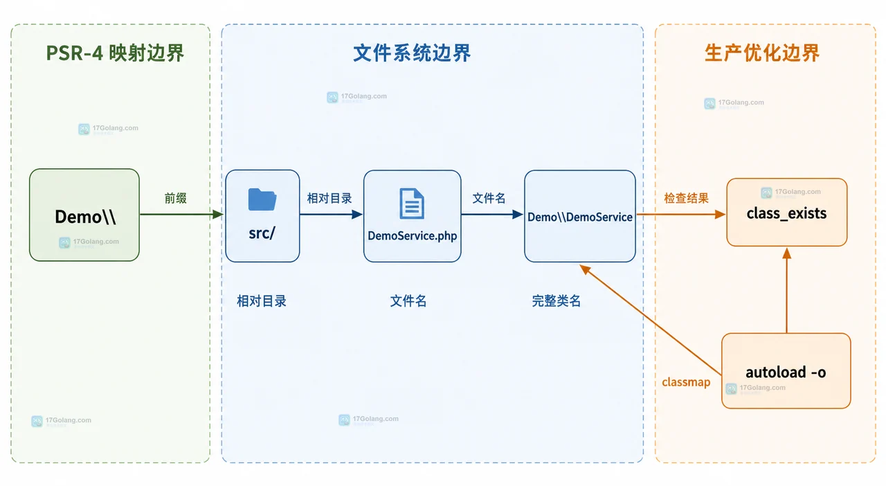PHP Composer PSR-4 自动加载映射中 composer.json、生成文件与 PHP 类文件的静态边界关系