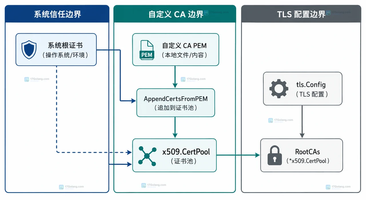 Go http.Client 与 http.Transport 通过 TLSClientConfig 使用 RootCAs 和 ServerName 访问 HTTPS 服务的静态关系图