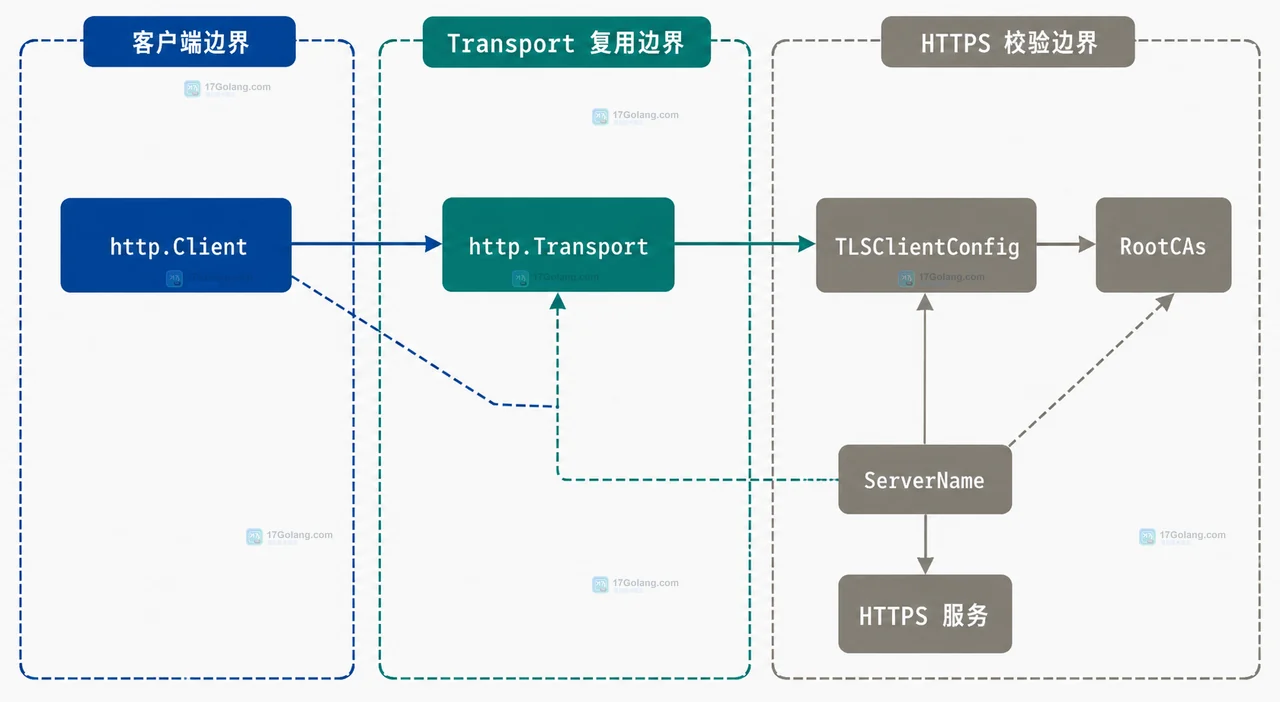 Go crypto x509 自定义 CA 与系统根证书组成 CertPool 并进入 tls.Config RootCAs 的静态关系图