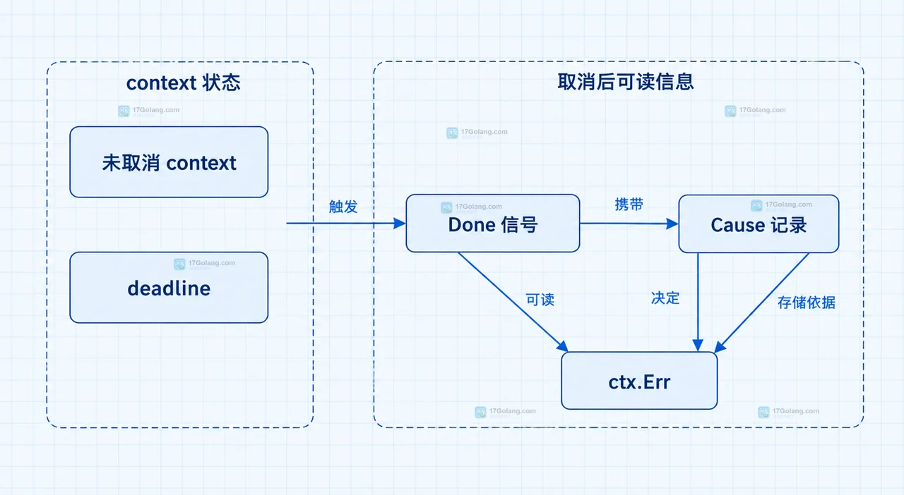 context Err 与 Cause 向下游错误映射的静态关系框图