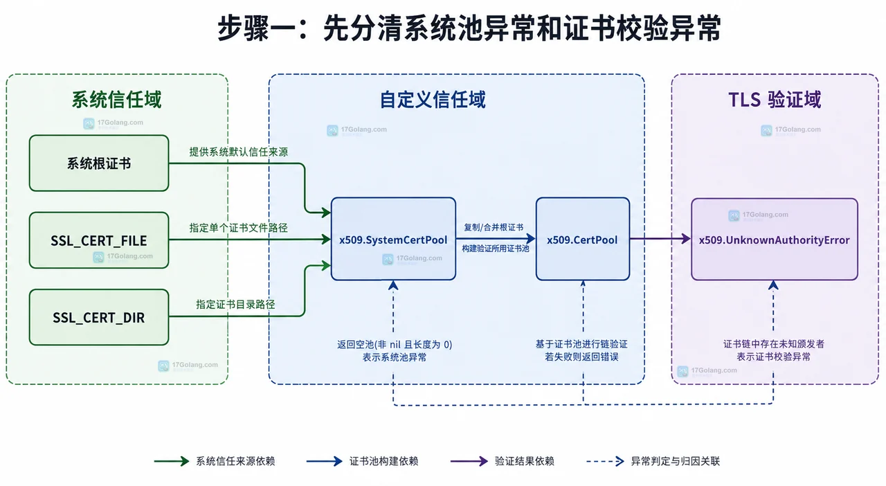 Go 自定义 CA 追加到系统 CertPool 后交给 TLS 配置的静态关系图