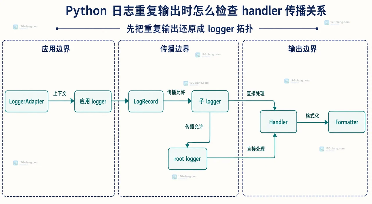 Python 日志重复输出时怎么检查 handler 传播关系