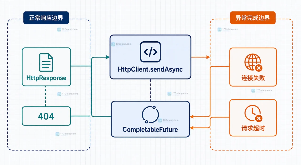 Java HttpClient 将404响应与连接超时异常分成两条不同结果边界的静态技术图
