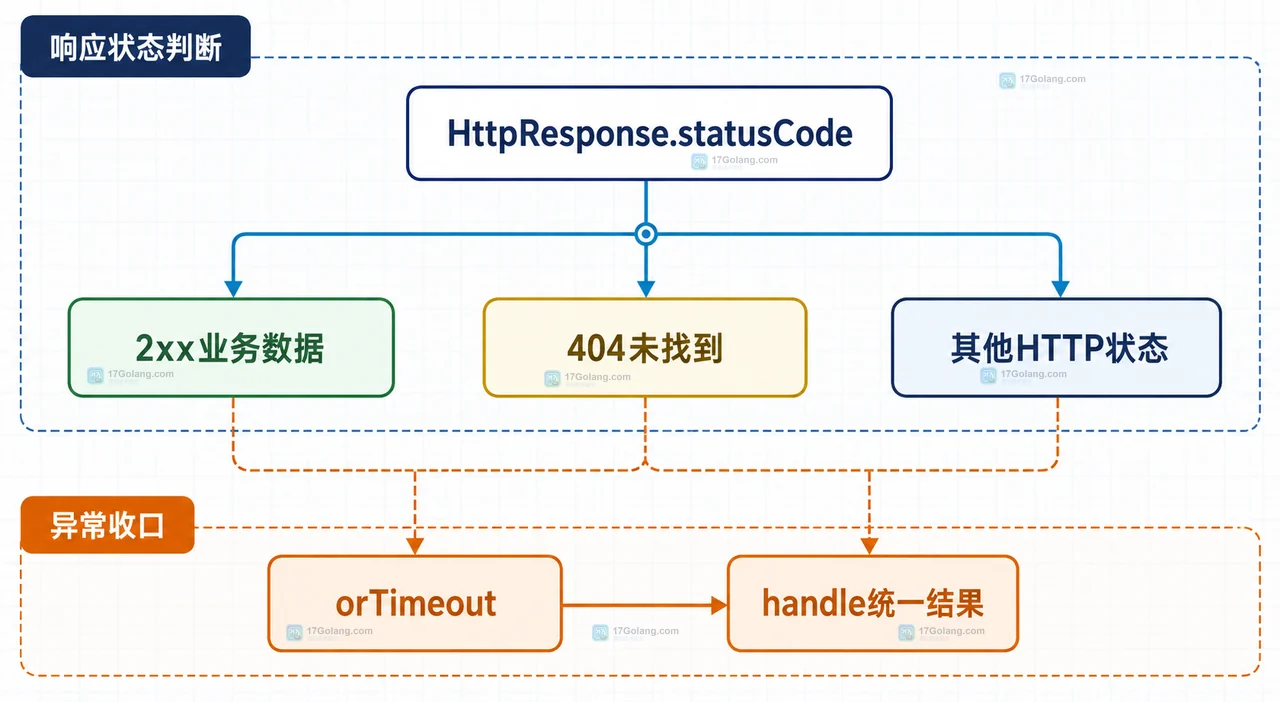 Java HttpClient 按状态码分流并用CompletableFuture handle收口超时异常的静态技术图
